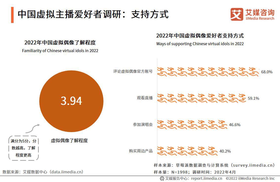艾媒咨询|2022-2023年中国虚拟人行业深度研究及投资价值分析报告