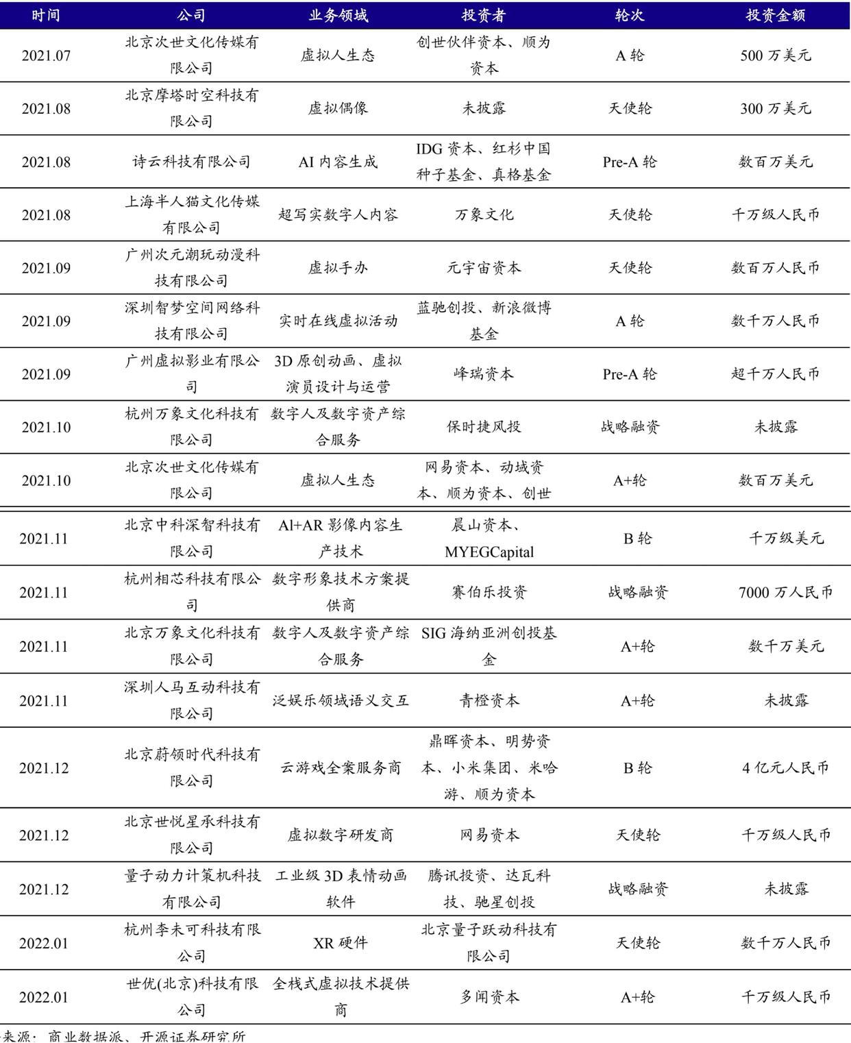 36氪新风向|资本围猎虚拟人:腰缠万贯,无家可归