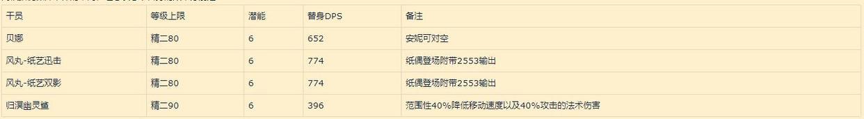 明日方舟：归溟幽灵鲨角色评测——自囚笼里挣脱从疯狂中苏醒