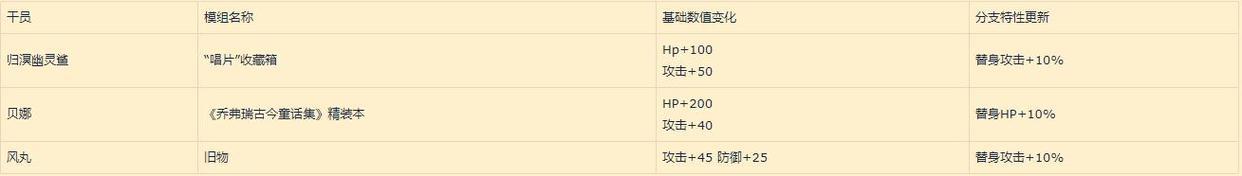 明日方舟：归溟幽灵鲨角色评测——自囚笼里挣脱从疯狂中苏醒