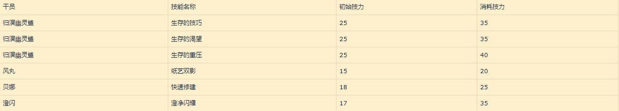 明日方舟:归溟幽灵鲨角色评测——自囚笼里挣脱从疯狂中苏醒