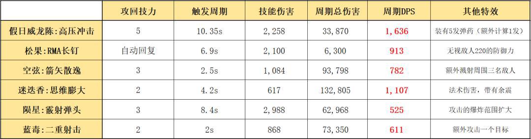 明日方舟：六星狙击假日威龙陈详细测评！干员使用指南和数据分析