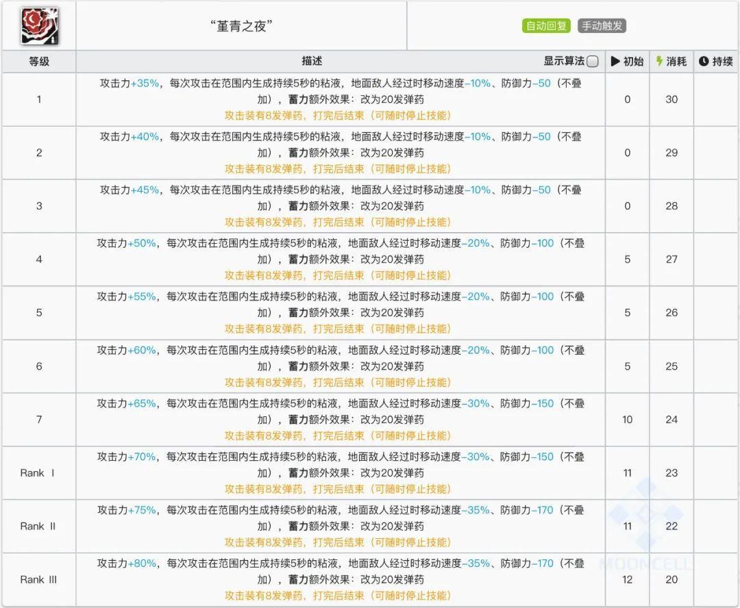 明日方舟:六星狙击假日威龙陈详细测评!干员使用指南和数据分析