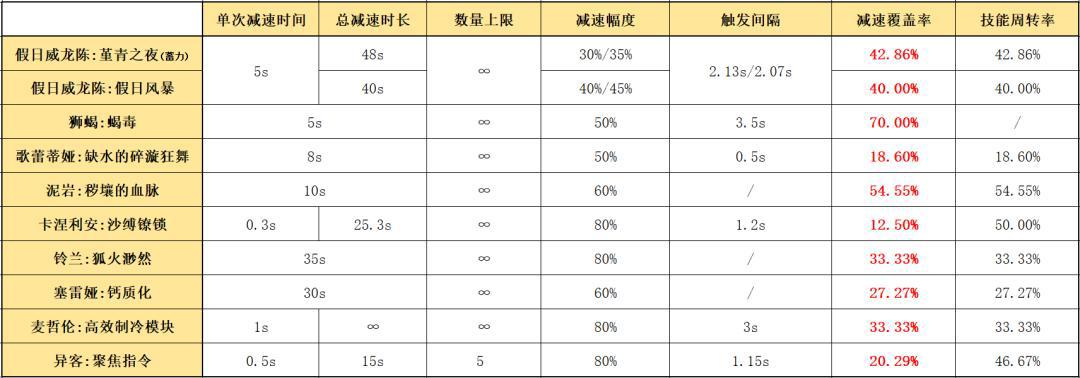 明日方舟：六星狙击假日威龙陈详细测评！干员使用指南和数据分析