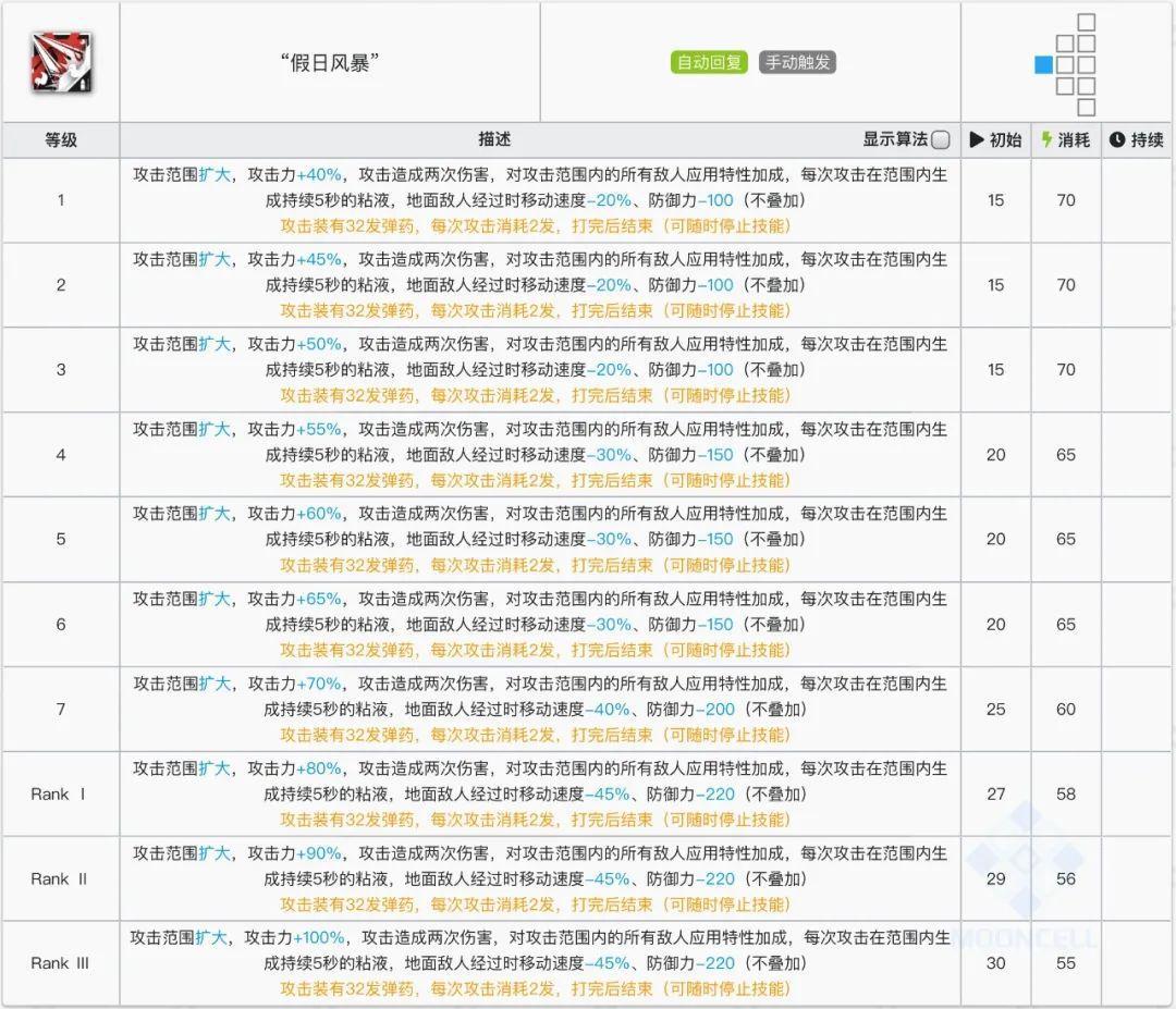 明日方舟:六星狙击假日威龙陈详细测评!干员使用指南和数据分析