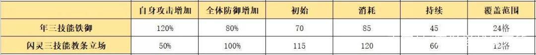 明日方舟：最速简评！六星重装干员年，限定角色的强度究竟如何？