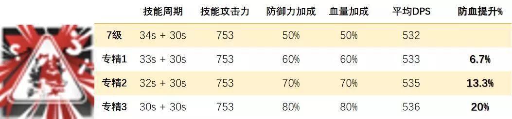 明日方舟：现在是杂技Time！特种干员技能专精优先度，连载第三期