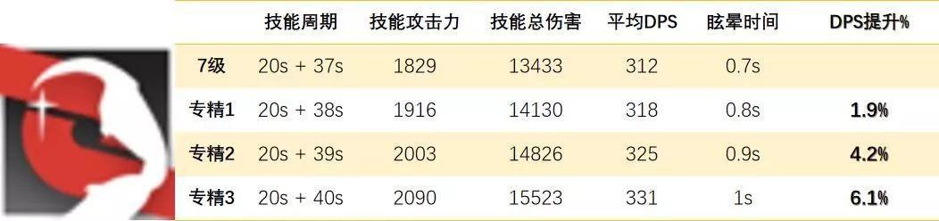 明日方舟：现在是杂技Time！特种干员技能专精优先度，连载第三期