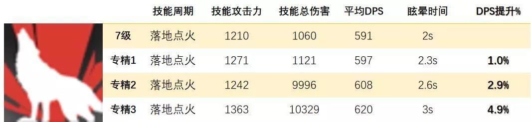 明日方舟：现在是杂技Time！特种干员技能专精优先度，连载第三期