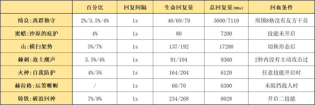 明日方舟：新五星地刺特种干员，绮良强度究竟如何？