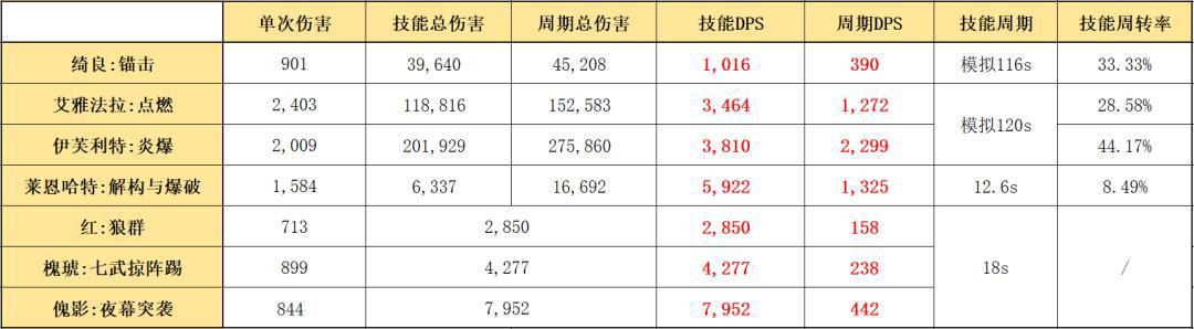 明日方舟：新五星地刺特种干员，绮良强度究竟如何？