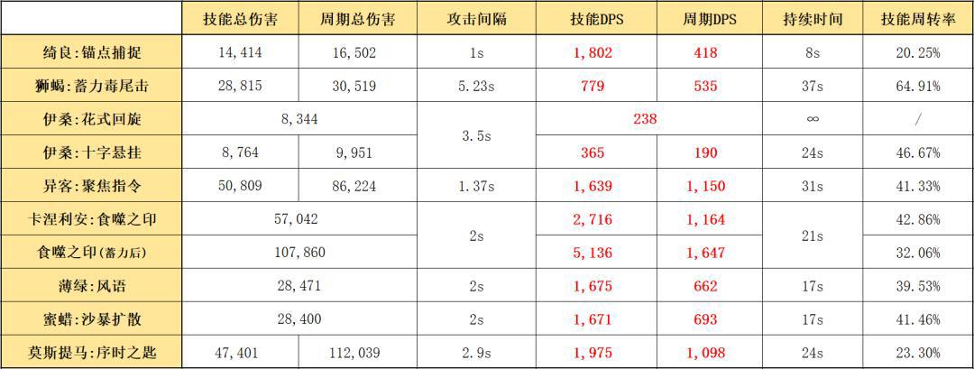 明日方舟：新五星地刺特种干员，绮良强度究竟如何？