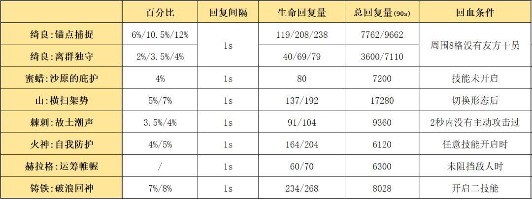 明日方舟：新五星地刺特种干员，绮良强度究竟如何？