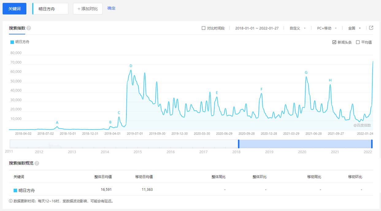 为什么《明日方舟》能火到现在？