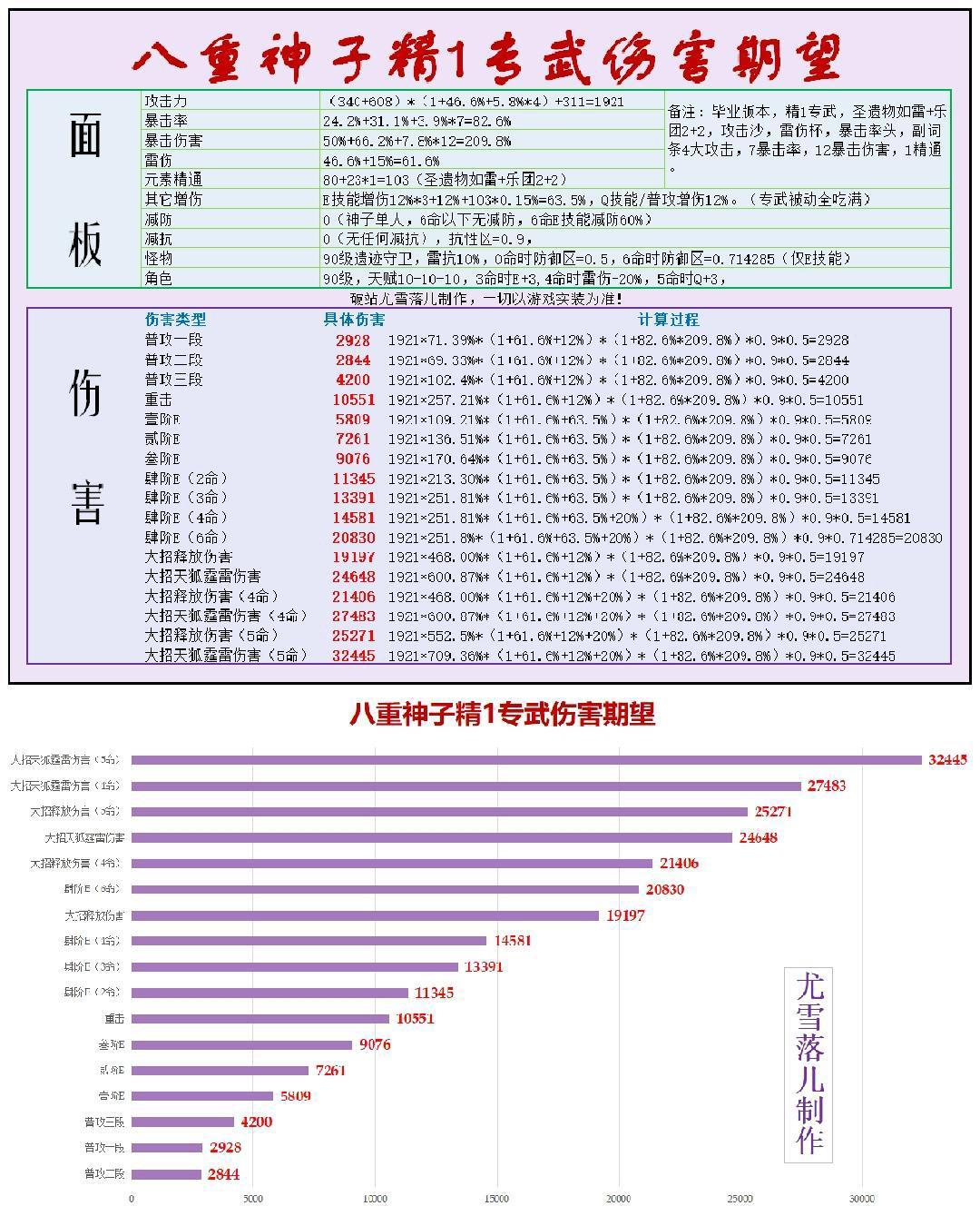 原神：八重神子伤害、强度、阵容、武器、圣遗物等详细讲解