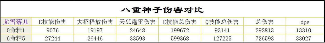 原神：八重神子伤害、强度、阵容、武器、圣遗物等详细讲解