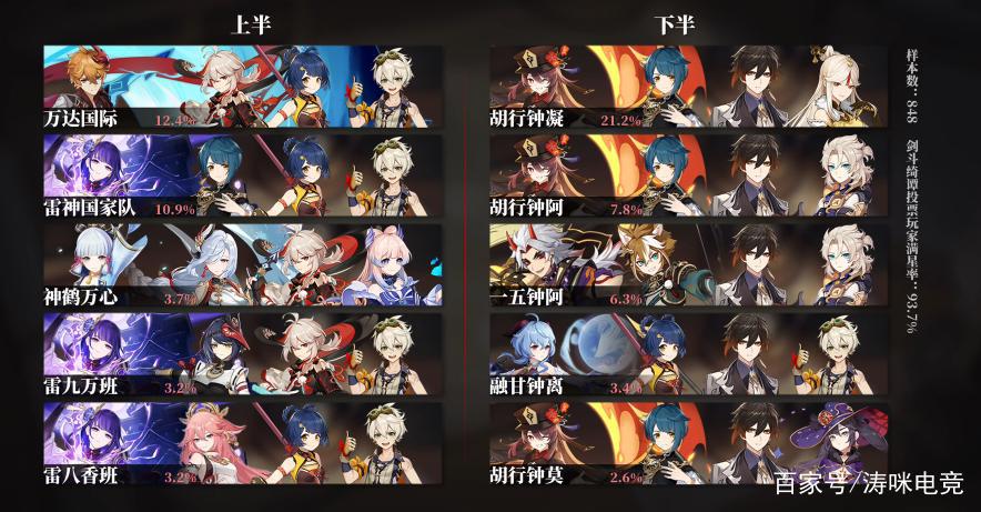 原神:八重神子登场率高于预期,5套配队剑指T0,雷神心海2选1