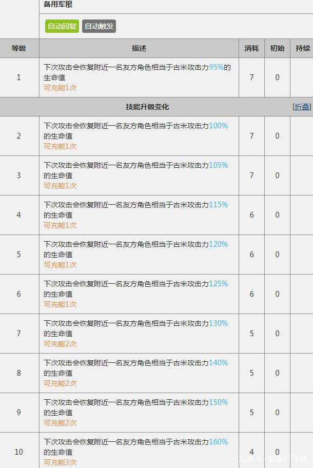 明日方舟版红太郎是谁？别人在打怪，她却不务正业当街卖烧烤！