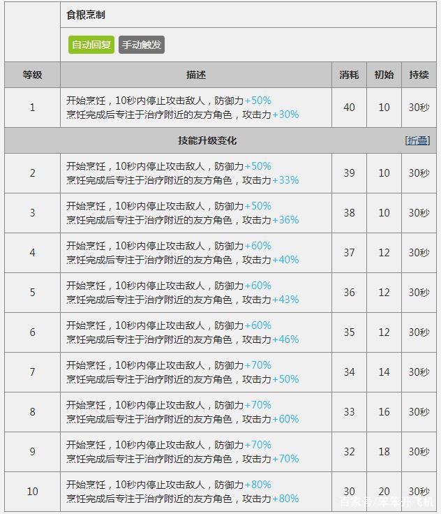 明日方舟版红太郎是谁？别人在打怪，她却不务正业当街卖烧烤！