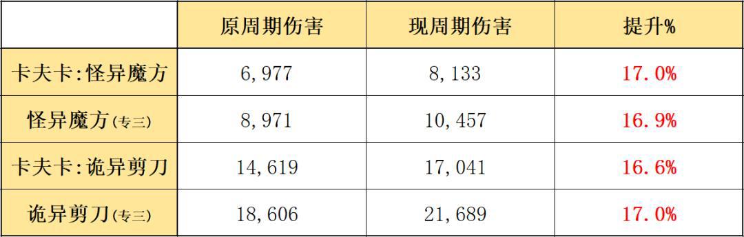 明日方舟：模组系统测评！处决者后篇，红与卡夫卡