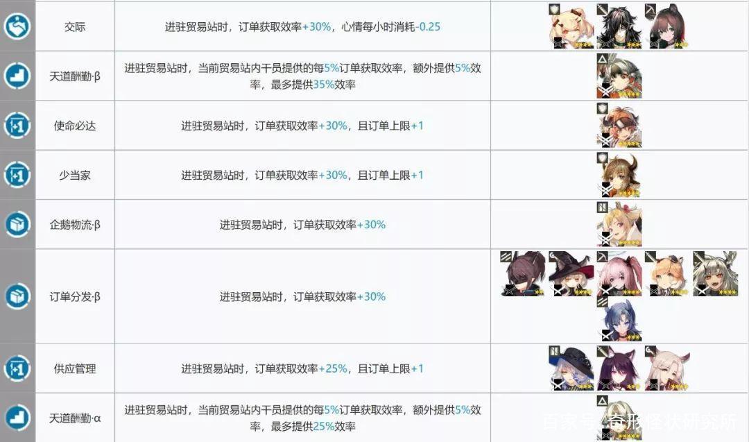 明日方舟：春节也要起来加班！基建技能组合，哪些最高效？