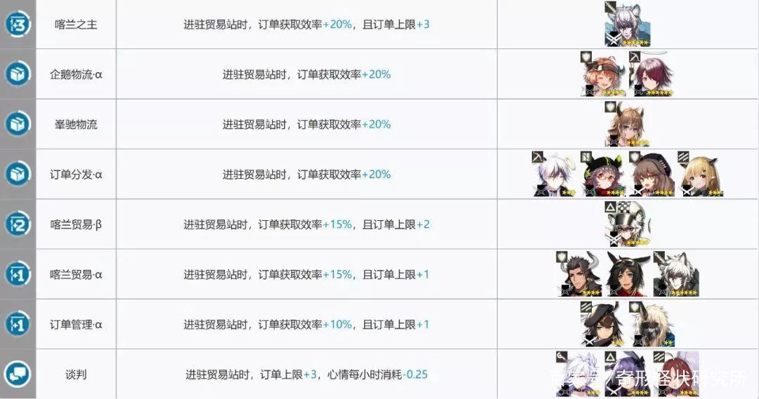 明日方舟：春节也要起来加班！基建技能组合，哪些最高效？