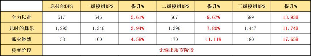 明日方舟：凝滞师篇！详细模组测评，以及练度推荐