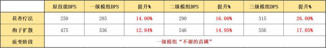 明日方舟：凝滞师篇！详细模组测评，以及练度推荐