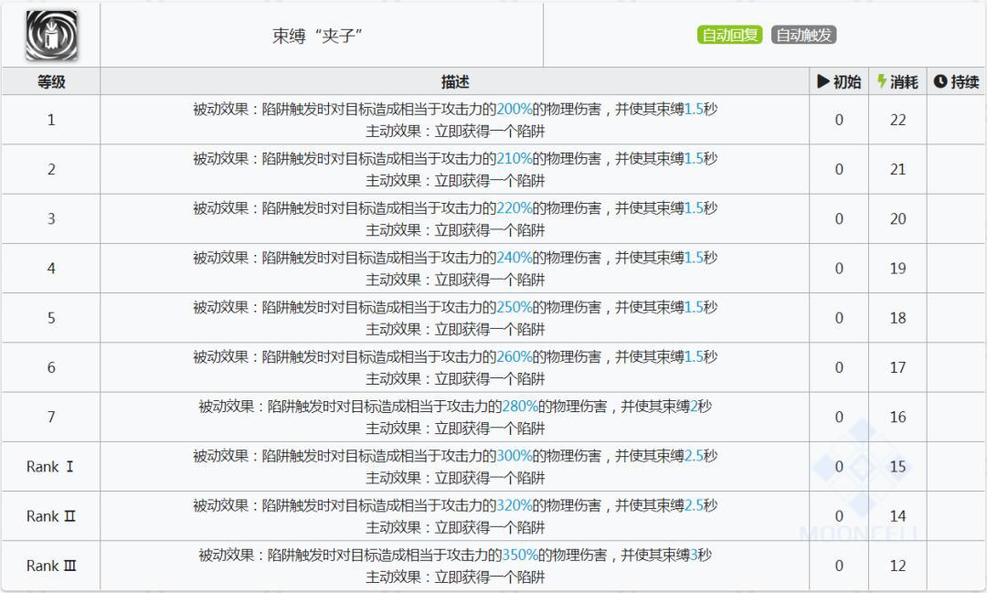 明日方舟：详细测评！五星陷阱特种罗宾，干员使用指南和数据分析