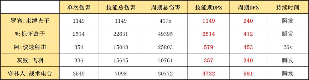明日方舟：详细测评！五星陷阱特种罗宾，干员使用指南和数据分析