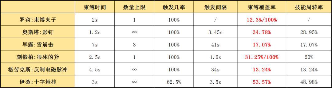 明日方舟：详细测评！五星陷阱特种罗宾，干员使用指南和数据分析