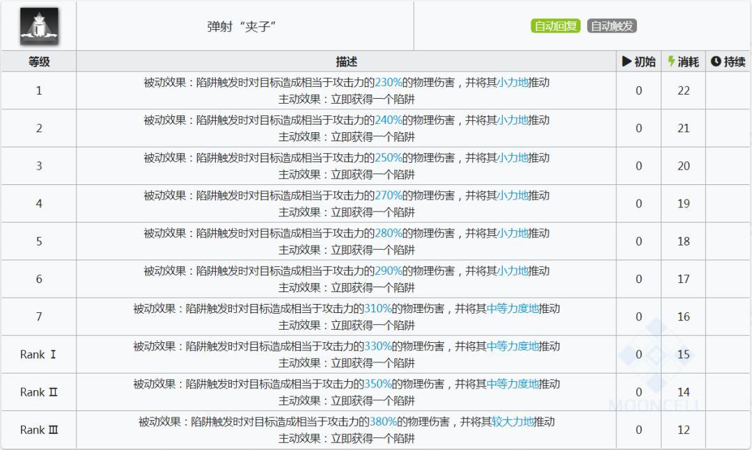 明日方舟：详细测评！五星陷阱特种罗宾，干员使用指南和数据分析