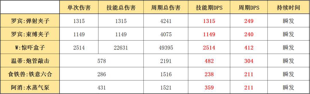 明日方舟:详细测评!五星陷阱特种罗宾,干员使用指南和数据分析