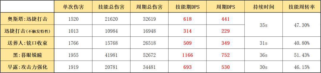 明日方舟：详细测评！五星狙击奥斯塔，干员使用指南和数据分析