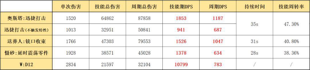 明日方舟：详细测评！五星狙击奥斯塔，干员使用指南和数据分析