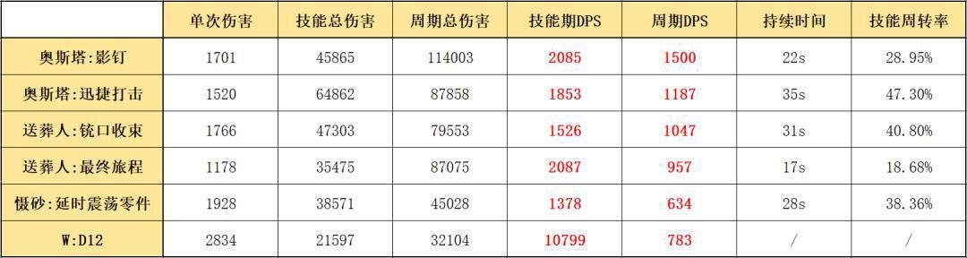 明日方舟：详细测评！五星狙击奥斯塔，干员使用指南和数据分析