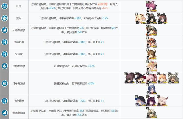 明日方舟：新版本基建指南！哪些干员是“基建幻神”？