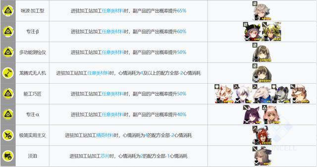 明日方舟：新版本基建指南！哪些干员是“基建幻神”？