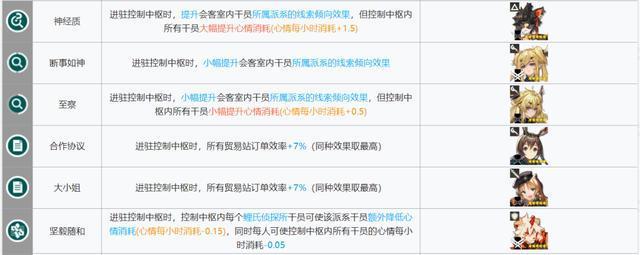 明日方舟:新版本基建指南!哪些干员是“基建幻神”?