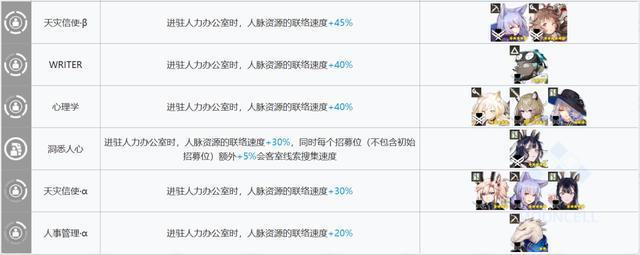 明日方舟：新版本基建指南！哪些干员是“基建幻神”？