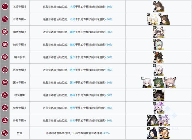 明日方舟：新版本基建指南！哪些干员是“基建幻神”？