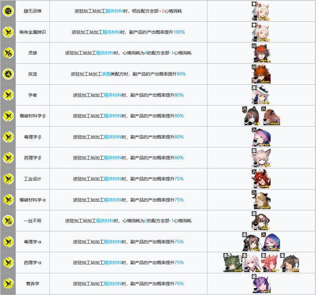 明日方舟：基建指南更新！贸易站、制造站出现了新的幻神！
