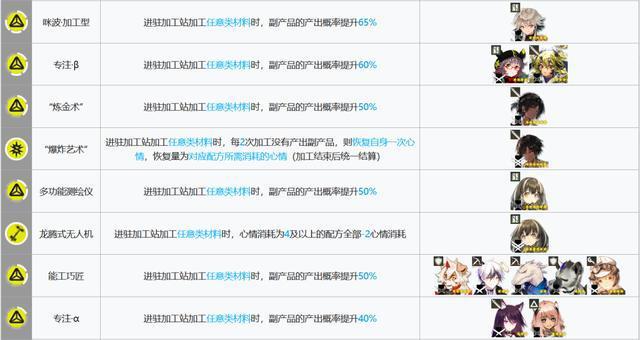 明日方舟：基建指南更新！贸易站、制造站出现了新的幻神！