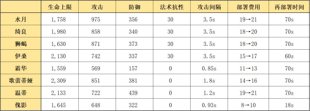 明日方舟：详细测评！六星伏击客水月，干员使用指南和数据分析