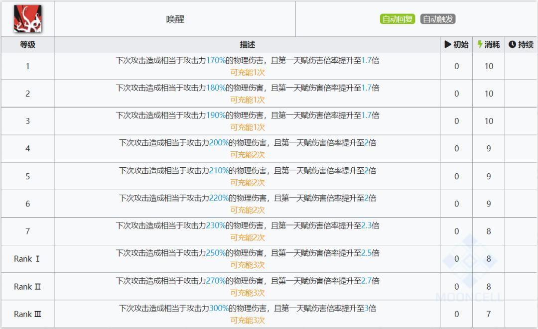 明日方舟：详细测评！六星伏击客水月，干员使用指南和数据分析