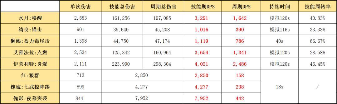 明日方舟：详细测评！六星伏击客水月，干员使用指南和数据分析