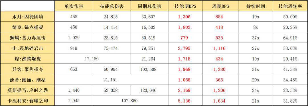 明日方舟：详细测评！六星伏击客水月，干员使用指南和数据分析