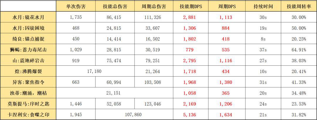 明日方舟:详细测评!六星伏击客水月,干员使用指南和数据分析