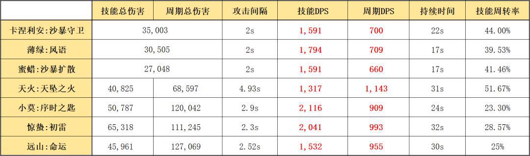 明日方舟：最速详评！六星环法卡涅利安，干员使用指南和数据分析