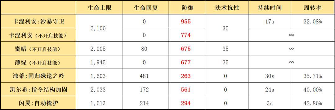 明日方舟：最速详评！六星环法卡涅利安，干员使用指南和数据分析